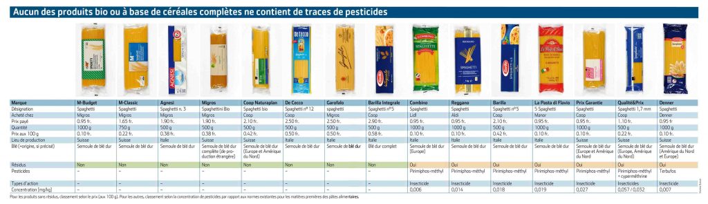 Pesticidi spaghetti